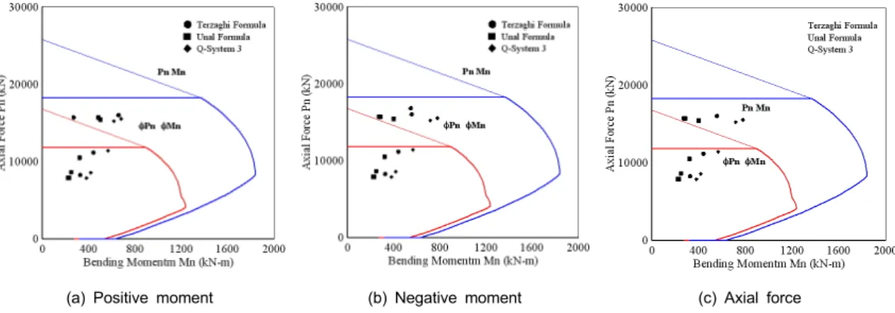 Fig. 10. Section stability check using P-M interaction diagram (B - Section)
