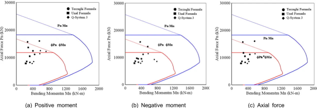 Fig. 14. Final section stability check using P-M interaction diagram (B - Section)