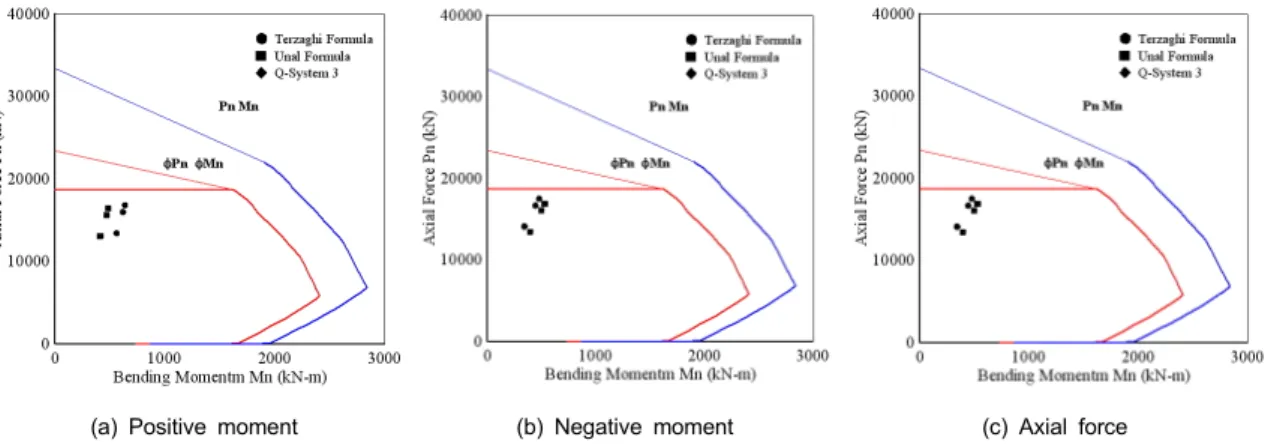 Fig. 16. Final section stability check using P-M interaction diagram (D - Section)