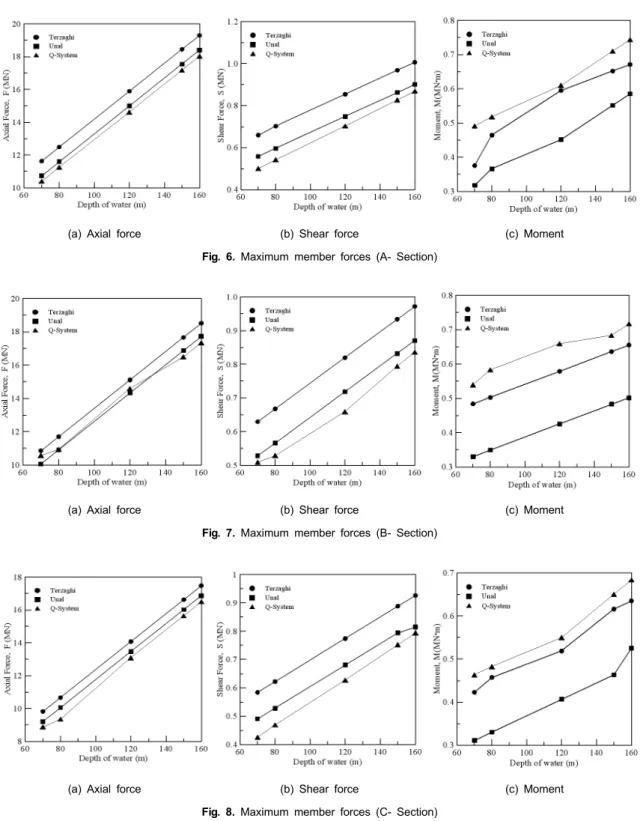 Fig. 7. Maximum member forces (B- Section)