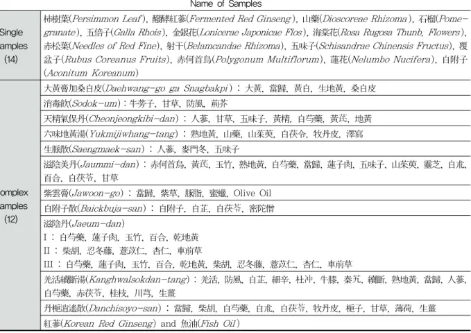 Table  4.  Composition  of  Samples  in  Experimental  Research