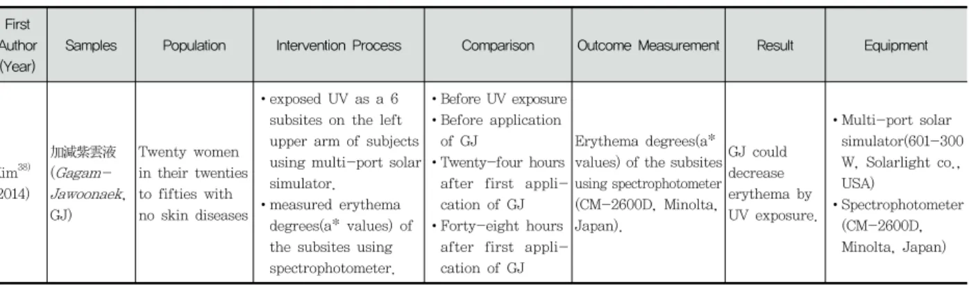 Table  2.  Summary  Data  for  General  Characteristics  of  the  Clinical  Research  about  UV  Induced  Skin  Damage