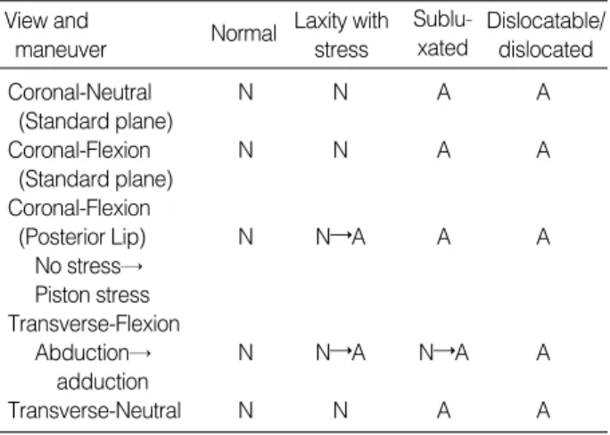 Fig. 1. Diagram shows the algorithm for treatment in the Pavlik harness. 