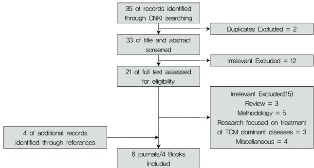 Fig.  1  Flow  chart  of  research  selection국,  한국은  국가가  전통의학  의학을  법과  제도로  보호하며  전통의학의  육성  및  발전을  위해  노력하고  있다