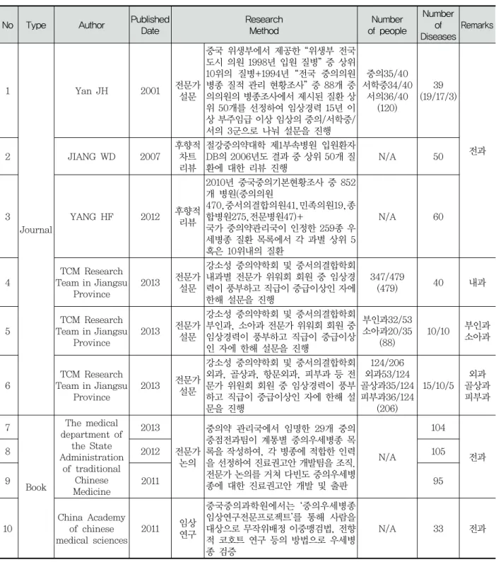 Table  1.  Characteristics  of  Searched  Database총  35편  연구의  참고문헌을  조사하여  중의우세병종이 직접 제시된 4편의 서적을 추가하여 최종적으로 총 10편의  연구  및  단행본을  분석대상으로  하였다(Fig  1).III