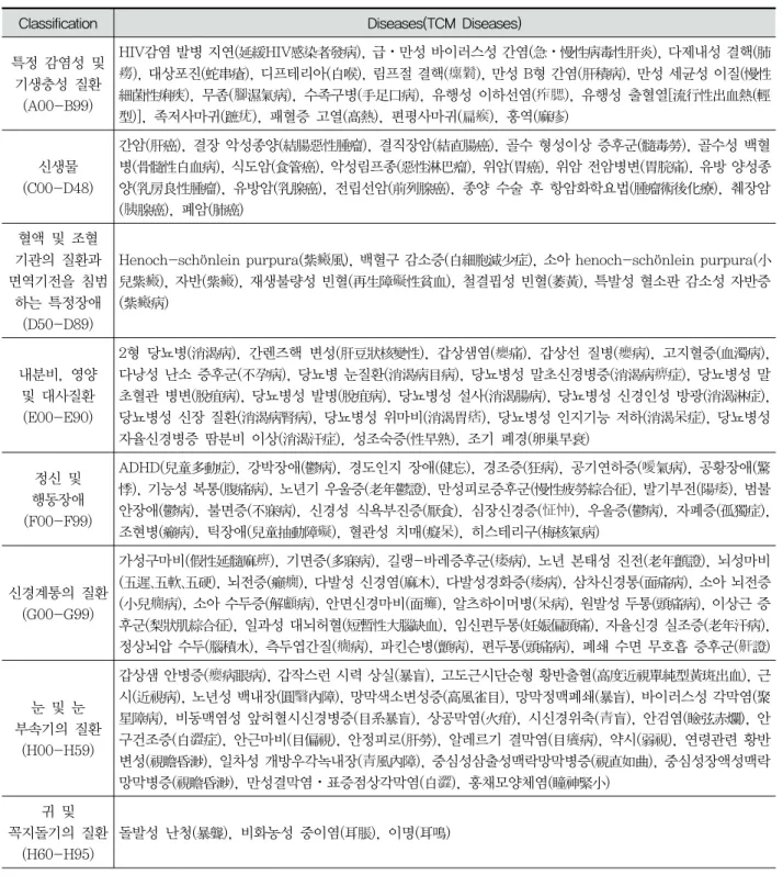 Table  2.  Classification  of  Diseases  that  Traditional  Chinese  Medicine  is  Better  at  Treating한  중의우세병종  자료가  8편이였고,  병원진료기록을 후향적으로  분석하거나  임상연구를  통한  중의우세병종 연구가 2편 이였다