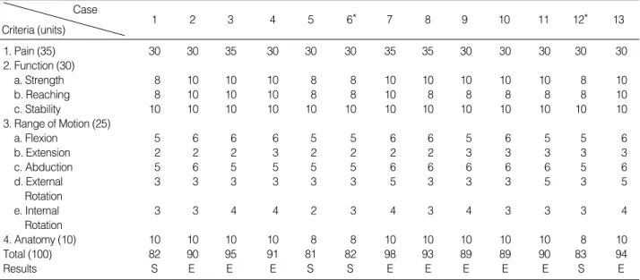 Table 2. Results according to Neer’s evaluation criteria