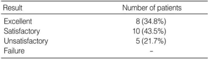 Table 1. Clinical results