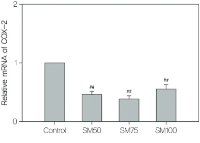 Fig.  9.  Effects  of  SM  on  TNF-α  gene  expression  in  osteoclast.