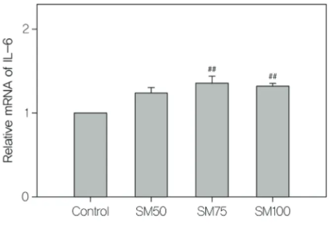 Fig.  10.  Effects  of  SM  on  IL-6  gene  expression  in  osteoclast.