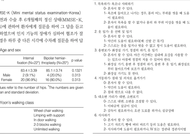 Table 4. MMSE-K (Mini mental status examination-Korea)
