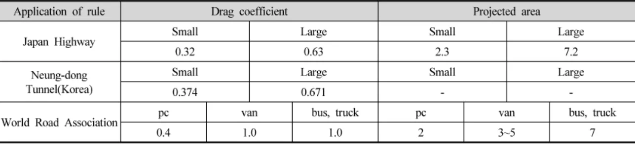 Table 1. Drag coefficients in various cases 