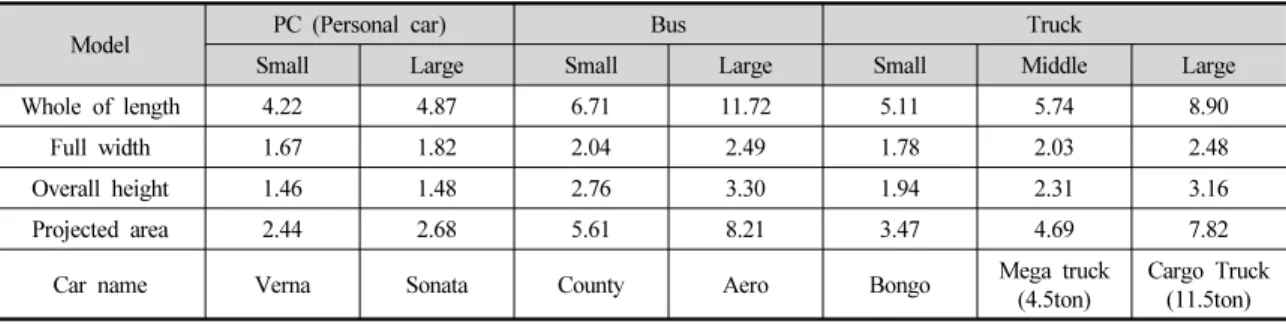 Table 2. Specifications of vehicle 