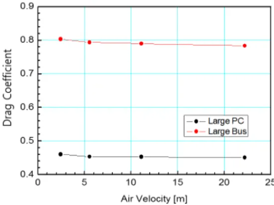 Fig. 3. Drag coefficient at fast lane