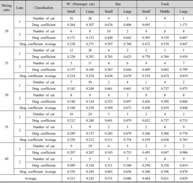 Table 4. Average of Drag coefficient at Lane