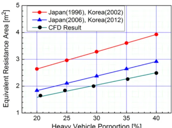 Table 5. Drag coefficient and the equivalent resistance area  along with CFD result and the design criteria 