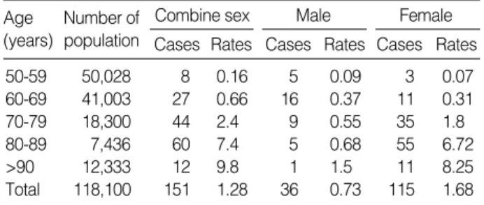 Table 2. Hip fracture incidence according to age group