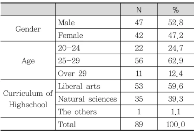 Table  2.  Life’s  Work생직업’은 ‘임상수련과정 등 졸업 후 한의사로서 필요한 교육  및  훈련을  받은  후  희망하는  진로’를  뜻한다