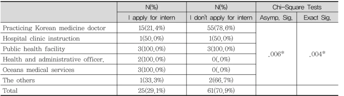 Table  5.  Correlation  of  Life’s  Work  at  Hospital  with  Appling  for  intern