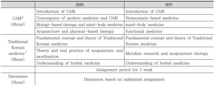 Table  1.  Timetable  of  Traditional  Korean  Medicine  and  Complementary  Alternative  Medicine  (CAM) Course  in  2010  and  2011  예비  분석:  1차로  코딩  항목  결정  후  자료  30개를  3인의  연구자(손,  조,  이)가  각자  분석,  코딩 