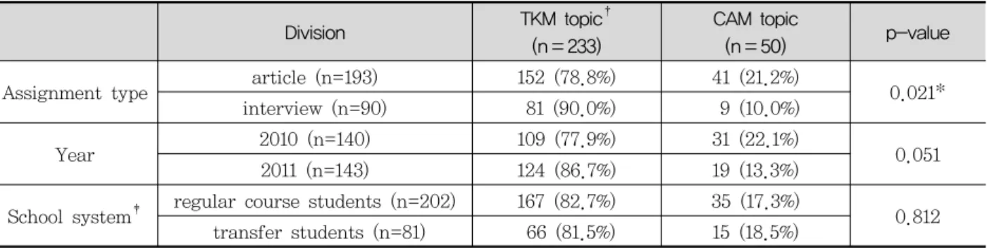 Table  3.  Selection  of  Traditional  Korean  Medicine  (TKM)  Topic by  Assignment  Type,  Year  and  School  System.