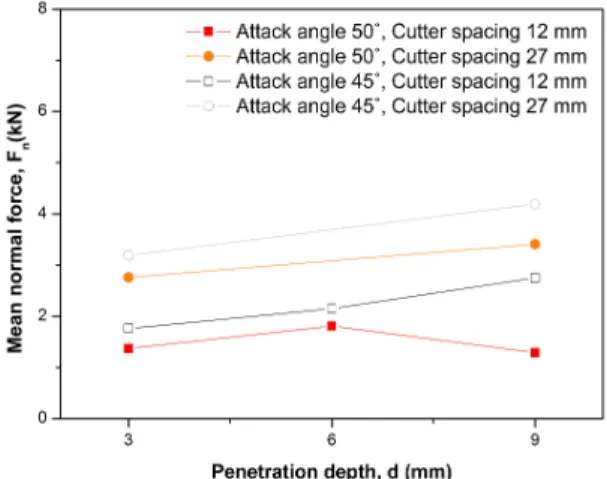 Fig. 18. Variation in mean normal force at different penetration depths