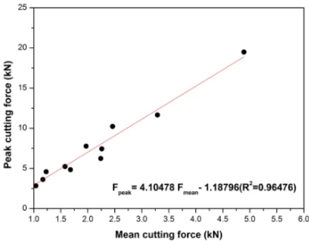 Fig. 21. Relationship between peak normal force and mean  normal force