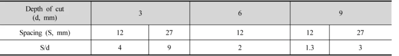 Table 4. Test matrix for linear cutting tests (Attack angle 50°)