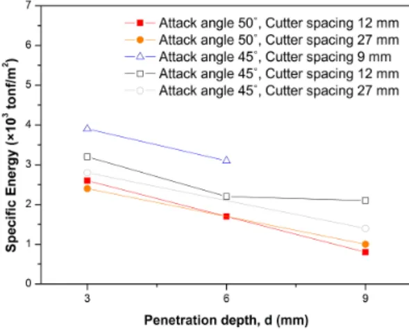 Fig. 12. Variation in specific energy at different S/d ratios Fig. 13. Variation in specific energy at different penetration  depths