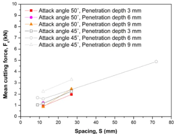 Fig. 16. Variation in mean normal force at different cutter  spacings