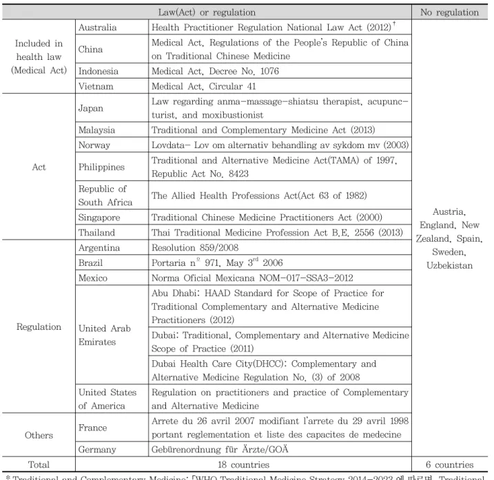 Table  2.  Law  or  Regulation  on  Traditional  and  Complementary*  Medicine