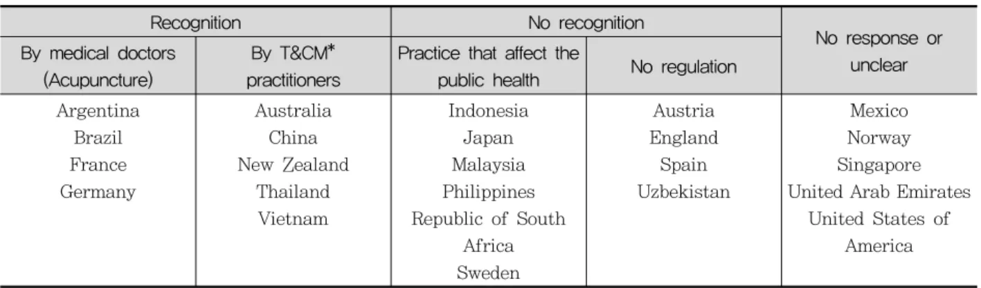 Table  6.  Recognition  of  Traditional  and  Complementary  Medicine  Practice  as  Medical  PracticeRegister  of  Acupuncturists,  The  New  Zealand 