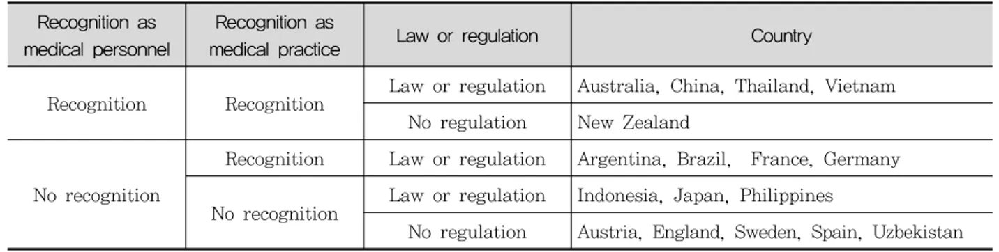 Table  7.  Relationship  between  Recognition  of  Traditional  and  Complementary  Medicine  Practitioners  and  Practice  and  Legislation  of  Law  or  Regulation*
