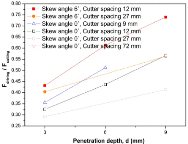 Fig. 17. Variation in mean driving force at different penetration  depths
