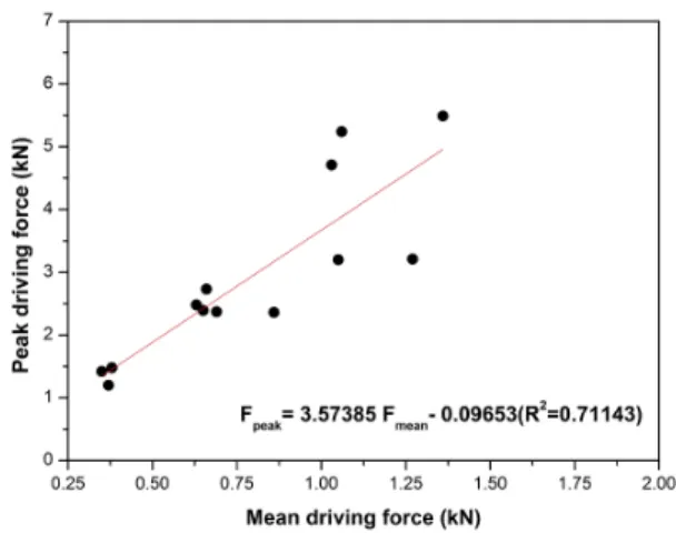 Fig. 22. Relationship between peak cutting force and mean  cutting force