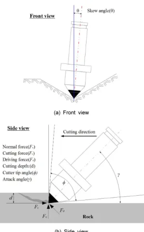 Fig. 4. Conical pick and block installed in LCM(a) Front view
