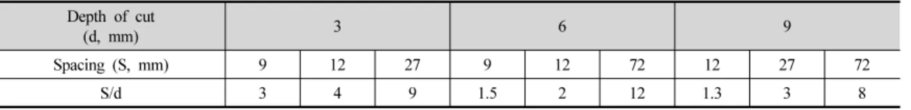 Table 4. Test matrix for linear cutting tests(Skew angle 6°) Depth of cut