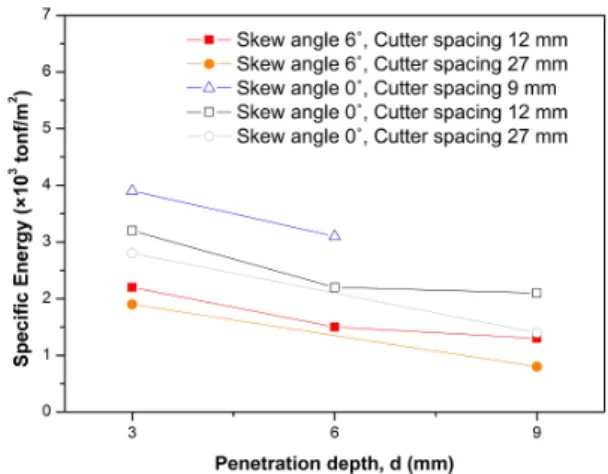 Fig. 7. Variation in specific energy at different S/d ratios Fig. 8. Variation in specific energy at different penetration  depths