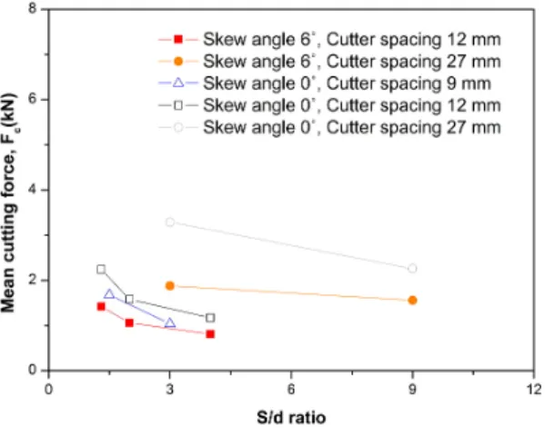 Fig. 11. Variation in mean driving force at different S/d ratios