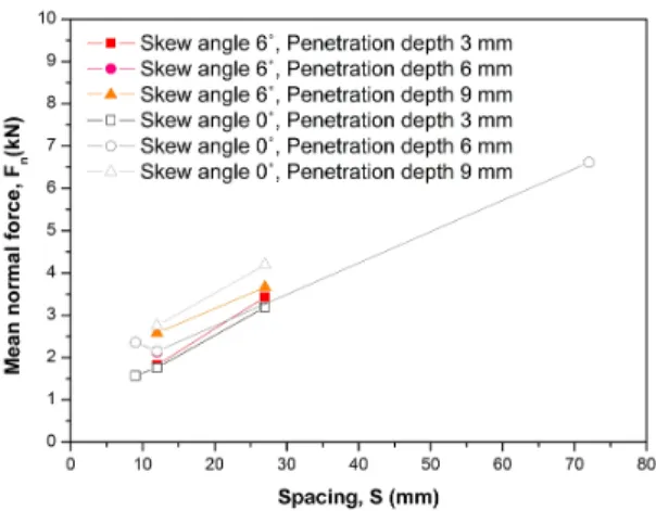 Fig. 15. Variation in mean normal force at different penetration  depths