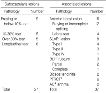 Table 1. Arthroscopic findings of the subscapularis tear and associated lesions