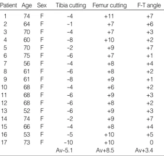 Table 3. Radiologic analysis in early failures according to polyethylene insert wear                                         Degree (°)