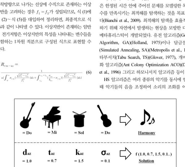 Fig. 2. Analogy between music harmony and engineering solution to predict the location, thickness and electrical properties  of anomalous zone의미한다
