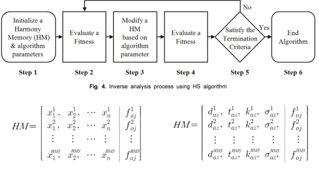 Fig. 4. Inverse analysis process using HS algorithm