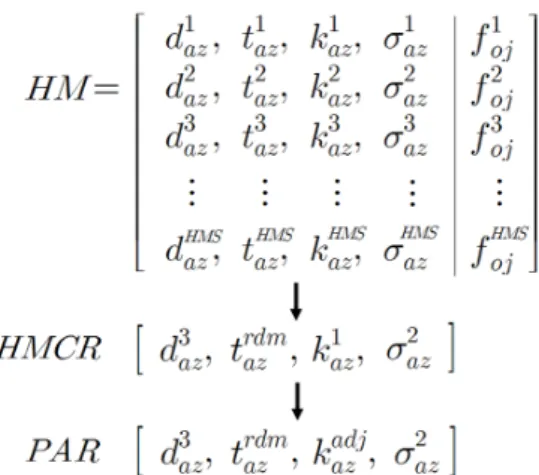 Fig. 7. Modify HM based on HS algorithm parameter (HMCR=0.75 and PAR=0.25)을 나타내며, HMS는 HM에 저장되는 해벡터의 개수를 의미한다