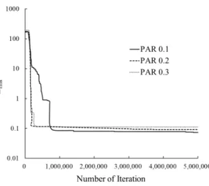 Fig. 9. Prediction error with HMCR cases Fig. 10. History of Erms over iterations