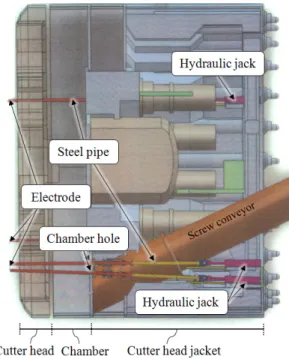 Fig. 14. Installed electrode advancing apparatus on shield  TBM