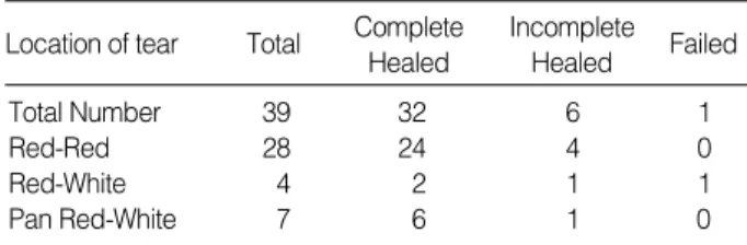 Table 3. Summary of tear patterns and relation to healing status