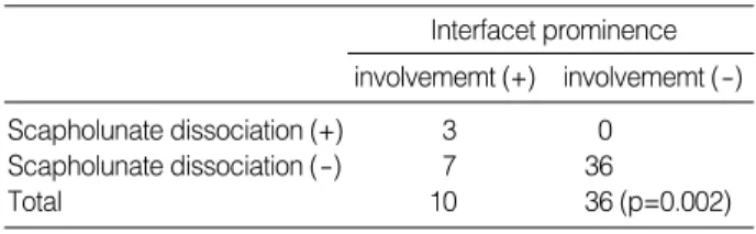 Table 1. Scapholunate dissociation and interfacet promi- promi-nence
