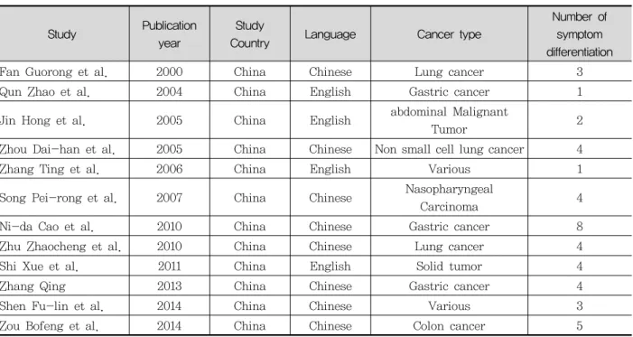 Table  2.  Summary  of  Clinical  Trials